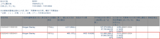 大摩增持李寧(02331)46.5137萬股 每股作價約18.83港元