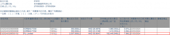 富達國際增持新秀麗(01910)203.7萬股 每股作價約30.90港元