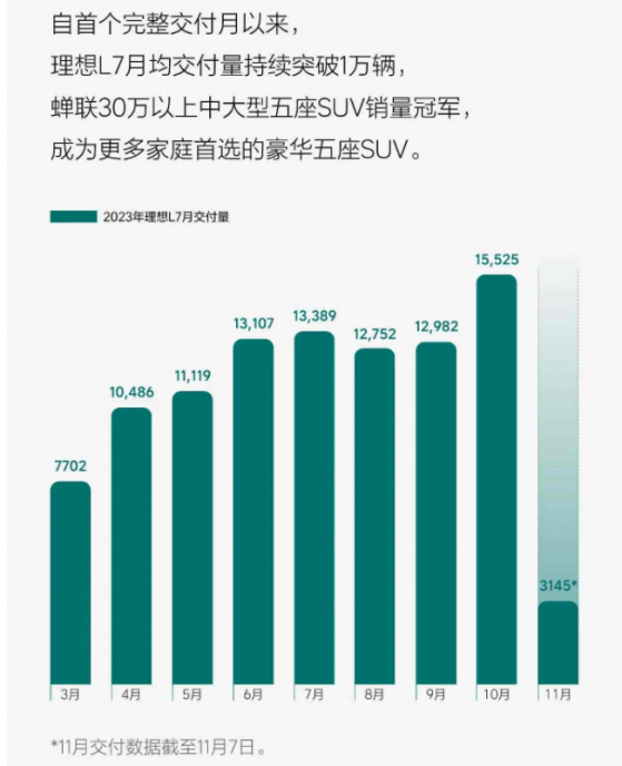 理想汽車(02015)在售車型累計交付量均破10萬輛