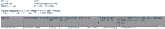 中國鐵塔(00788.HK)遭GIC減持780萬股