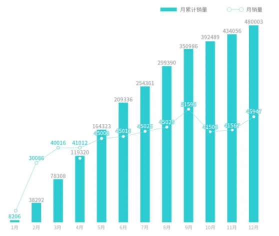 廣汽埃安12月銷量45947輛，同比增長53%