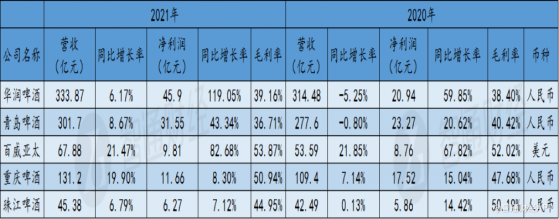 啤酒股“浮華背後”：高端化+提價爲何難奏凱歌？