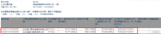 青島港(06198.HK)獲青島港集團增持1477.1萬股