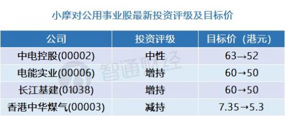 小摩：公用事業股最新評級及目標價(表) 對香港中華煤氣(00003)持謹慎態度