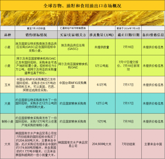 國際交易風向：大豆、玉米和小麥市場動蕩，全球貿易格局將如何重塑？