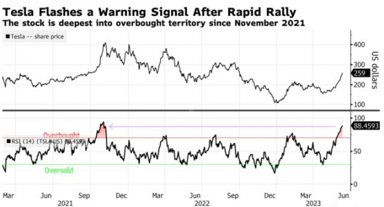 看跌信號閃爍！特斯拉(TSLA.US)連漲13日後進入超買區域