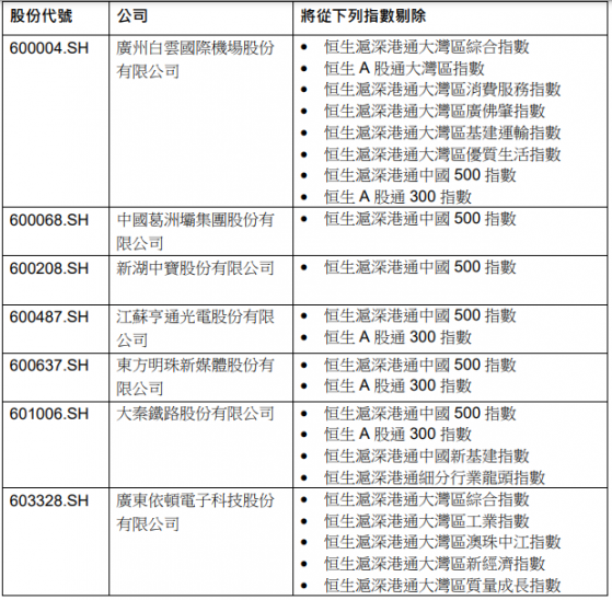 恒指公司：恒生滬深港通指數系列成份股變動，7月19日生效