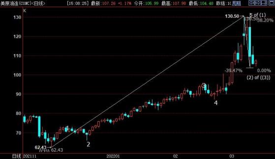 NYMEX原油仍上看119.69美元