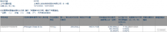 百心安-B(02185.HK)獲摩根大通增持20.93萬股