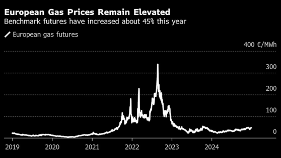 歐洲天然氣價格全年上漲約45%，歐洲消費者2025年開局艱難