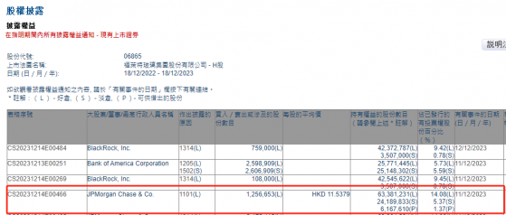 小摩增持福萊特玻璃(06865)約125.67萬股 每股作價約11.54港元