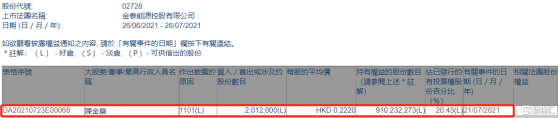 金泰能源控股(02728.HK)獲主席陳金樂增持201.2萬股