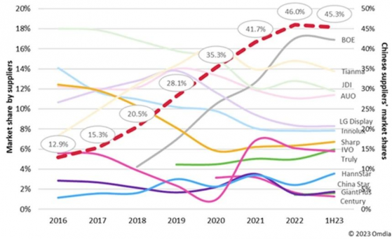 Omdia：2023年上半年中國面板廠汽車顯示市場份額達45%