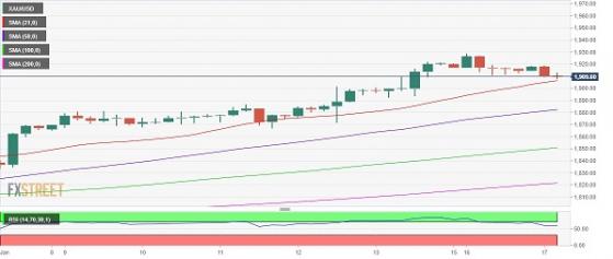 金價回調將是“買入良機”！分析師：這一技術信號預示金價可能即將走高