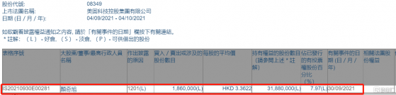 美固科技控股(08349.HK)遭股東顏奇旭減持186萬股