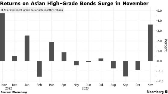 亞洲投資級美元債券有望創下一年來最佳月度表現