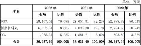 湘園新材深交所IPO終止 爲國內MOCA產品領域唯一通過歐盟REACH註冊並批量供應歐盟的企業