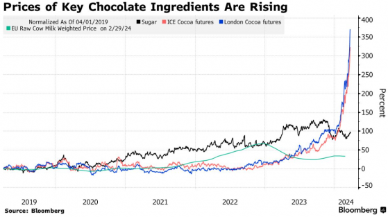 可可價格飆升 好時(HSY.US)等巧克力製造商盈利受影響