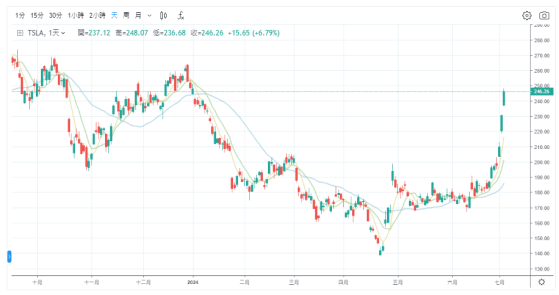 特斯拉3天暴漲26%，重振雄風收復今年所有跌幅！後市繼續看漲還是回調？