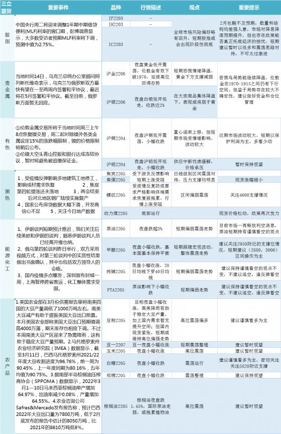 三立期貨早評：一張圖盡覽3月15日股指、貴金屬、能源化工、農產品、有色和黑色系預測