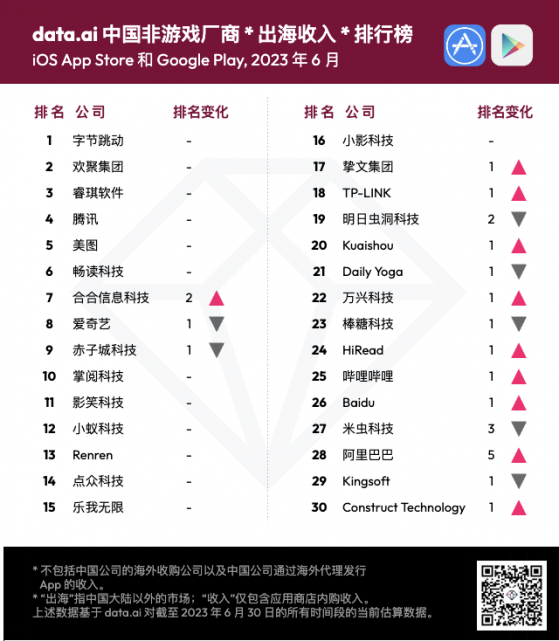 6月中國非遊戲廠商出海收入排行榜出爐 字節跳動、歡聚集團、睿琪軟件位列前叁