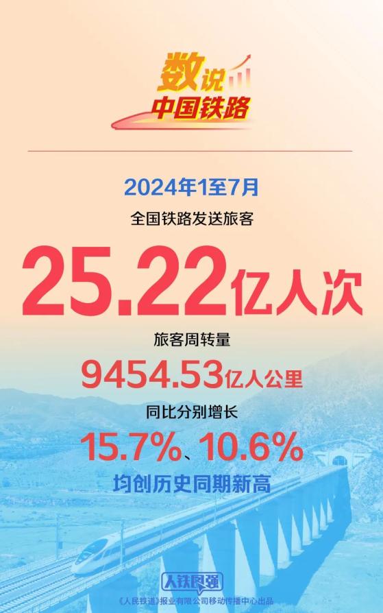 中國鐵路：1-7月全國鐵路發送旅客25.22億人次 同比增長15.7%