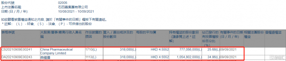 石四藥集團(02005.HK)獲主席兼行政總裁曲繼廣增持31.8萬股