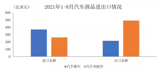 中汽協：8月汽車商品進出口總額169.5億美元，同比增長25.7%