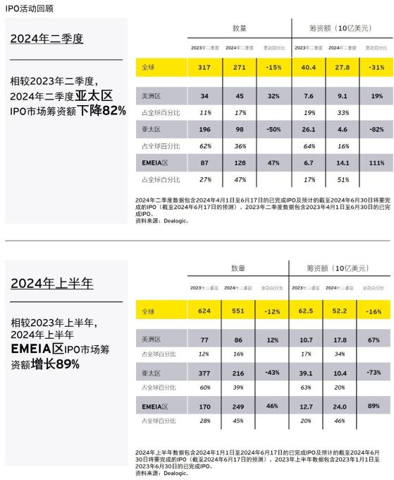 安永二季度全球IPO趨勢報告：分化加劇 美洲區和EMEIA區強勁增長 亞太區放緩