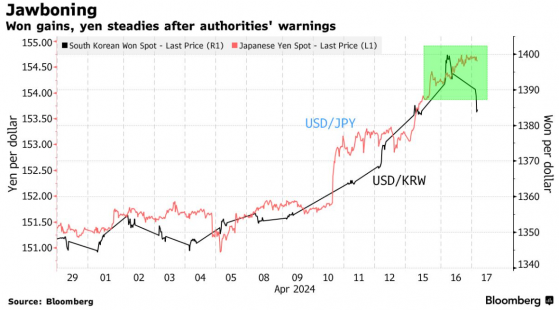韓國官員開始口頭干預市場 韓元會不會步日元后塵？