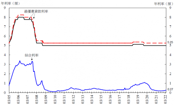 香港金管局：4月底綜合利率爲0.27厘 較3月底上升3個基點