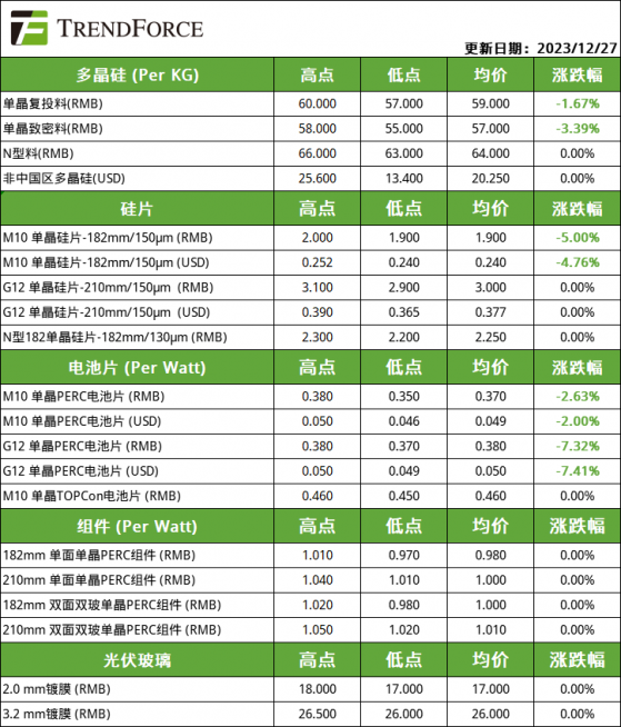 集邦諮詢：光伏各環節P、N型產品價格走勢分化 P型持續跌價出清