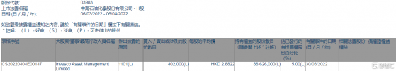 中海石油化學(03983.HK)獲Invesco Asset Management增持40.2萬股