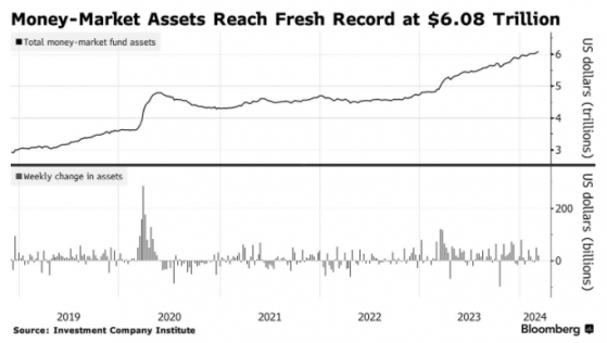 再度刷新紀錄！美國貨基市場資產連續第二週升至歷史新高