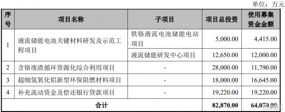 振華股份(603067.SH)：擬發行可轉債募資不超6.407億元 投於液流儲能電池關鍵材料研發及示範工程項目等