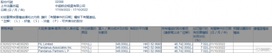 中銀航空租賃(02588.HK)獲FIL Limited增持34.9萬股