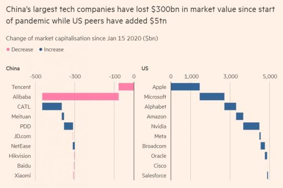 中國科技股「不可投資」！美國擬限制在華投資「奏效」 阿里巴巴、騰訊資本大外逃