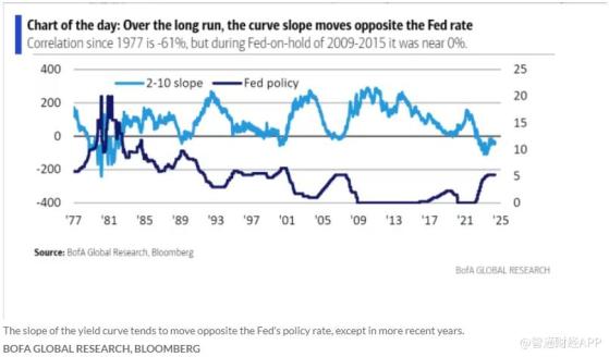 美債收益率曲線倒掛持續近兩年 經濟衰退信號仍未解除