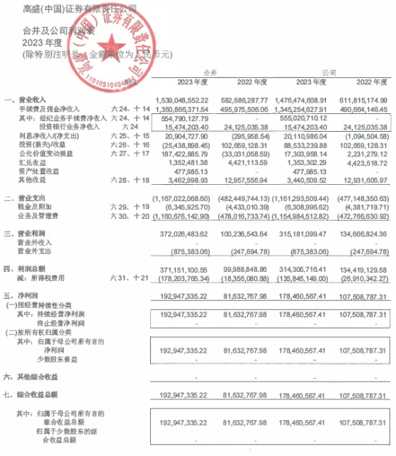 高盛中國2023年報：員工增逾1.3倍 投行員工減少20%