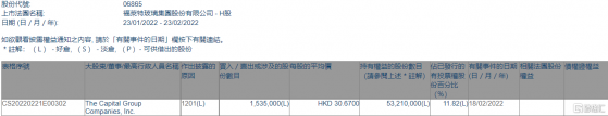 福萊特玻璃(06865.HK)遭The Capital Group減持153.5萬股