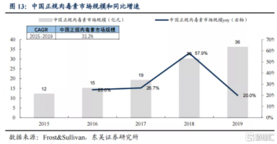 四環醫藥(00460)：肉毒素“水貨”源頭被控，利好樂提葆市場銷售