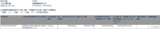 敏實集團(00425.HK)遭Matthews International Capital減持19.8萬股