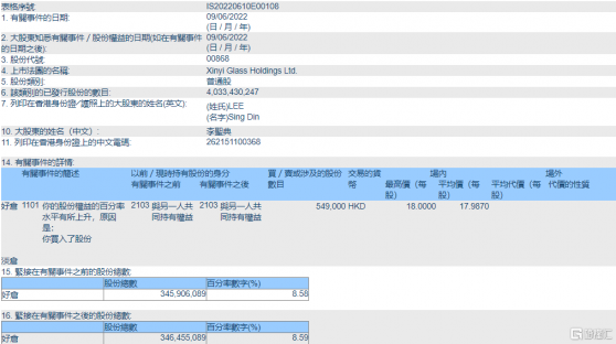 信義玻璃(00868.HK)獲股東李聖典增持54.9萬股