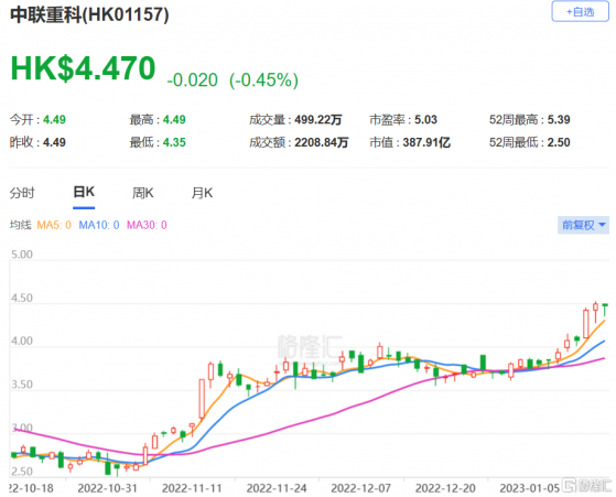 美銀證券：維持中聯重科(1157.HK)中性評級 目標價上調至4.5港元