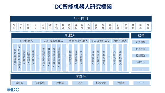 IDC：預計2028年全球機器人領域支出規模超3700億美元 中國市場佔比近半