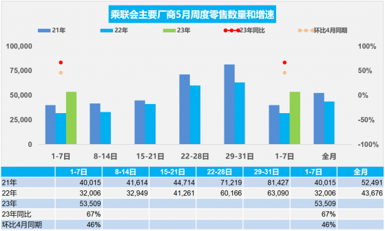 乘聯會：5月1-7日乘用車市場零售37.5萬輛 同比增長67%