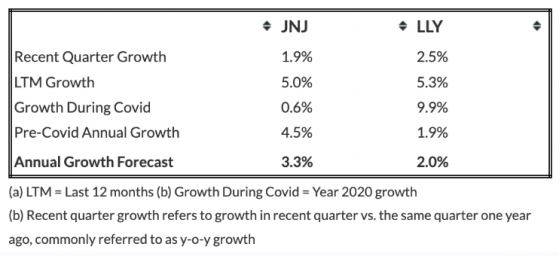 相比禮來(LLY.US) 強生(JNJ.US)更值得投資?