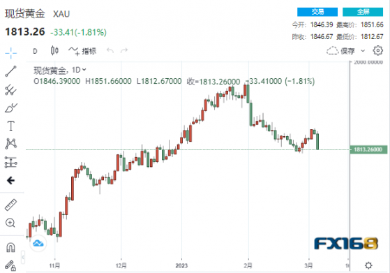 【黃金收盤】3月加息50基點概率超70%！鮑威爾鷹言鷹語嚇壞多頭 黃金狂瀉逾30美元、貴金屬集體墜崖