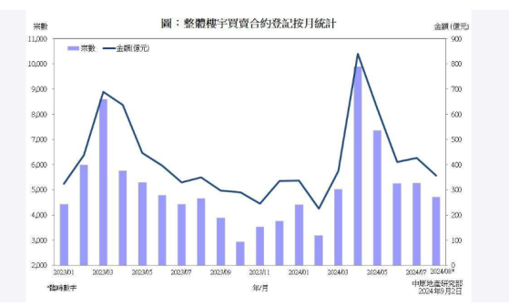 中原：香港首8個月一手私宅宗數及金額較去年全年高逾半成