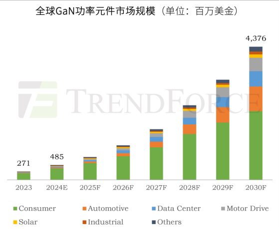 集邦諮詢：2030年全球GaN功率元件市場規模有望上升至43.76億美元 複合年增長率高達49%